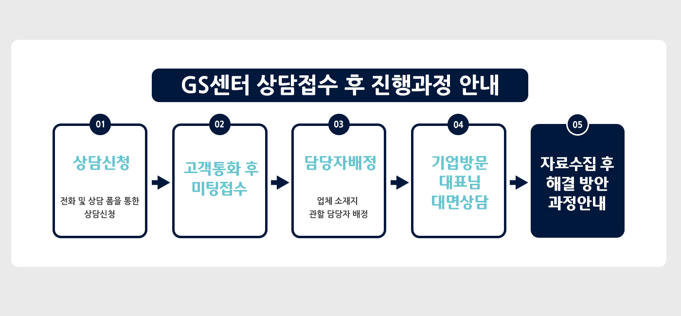정책자금 및 정부지원금 진행과정